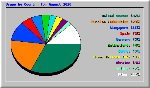 Usage by Country for August 2026