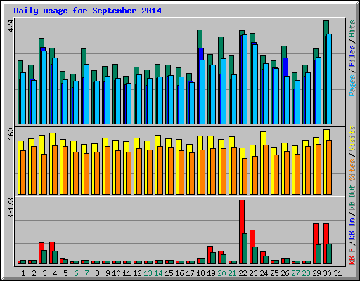 Daily usage for September 2014