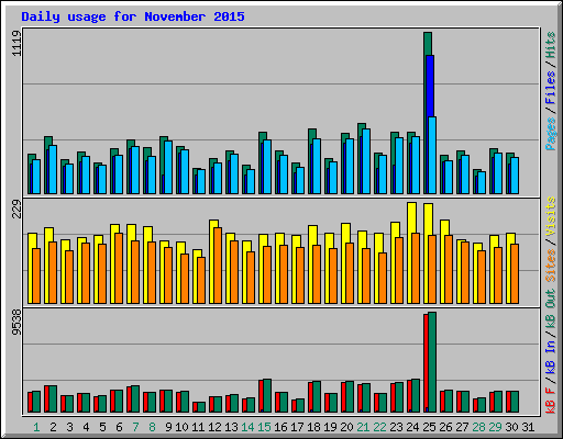 Daily usage for November 2015