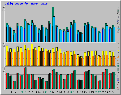Daily usage for March 2016
