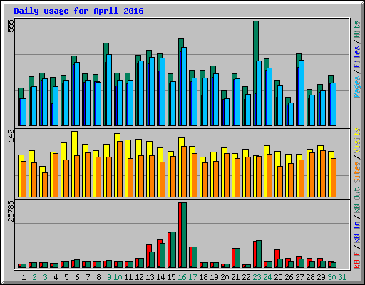 Daily usage for April 2016