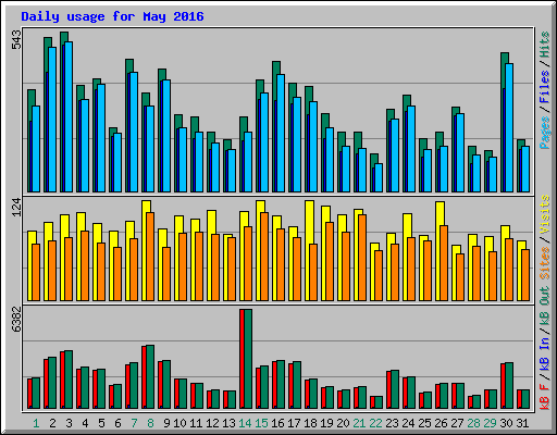 Daily usage for May 2016