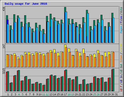 Daily usage for June 2016