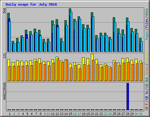 Daily usage for July 2016