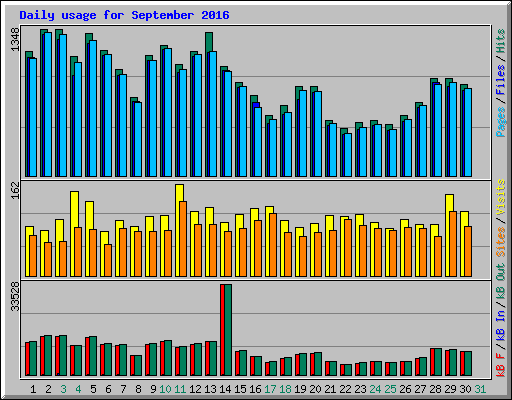 Daily usage for September 2016