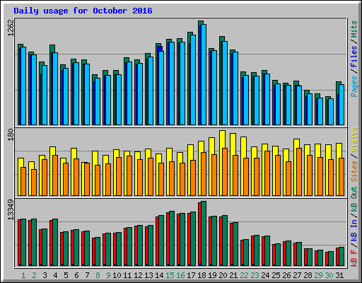 Daily usage for October 2016