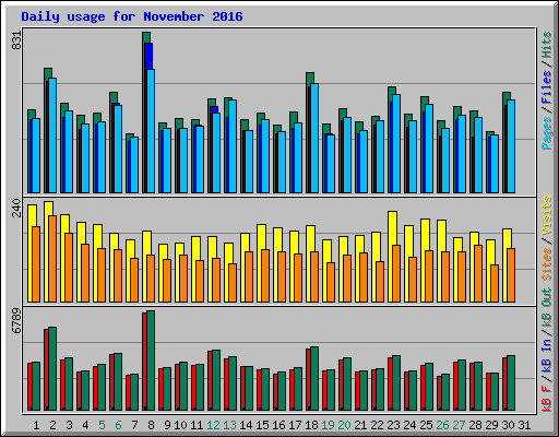 Daily usage for November 2016
