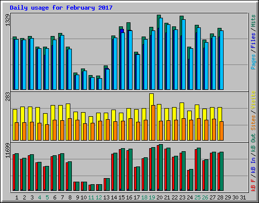 Daily usage for February 2017
