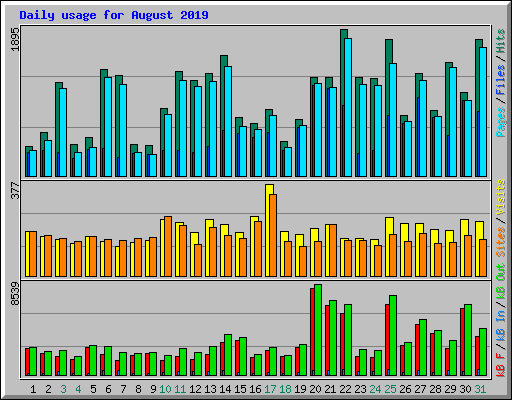 Daily usage for August 2019