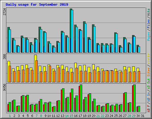 Daily usage for September 2019