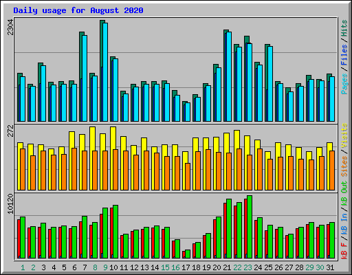 Daily usage for August 2020