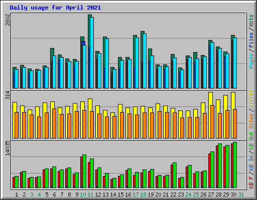 Daily usage for April 2021