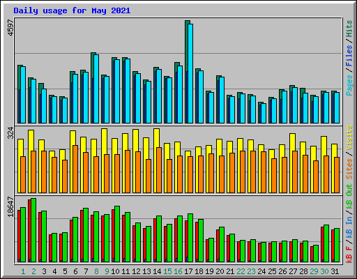 Daily usage for May 2021