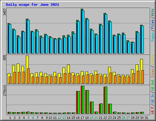 Daily usage for June 2021