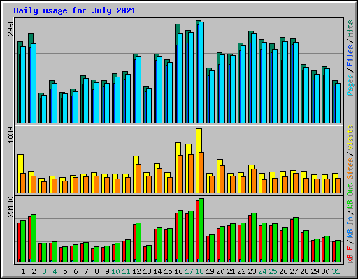 Daily usage for July 2021