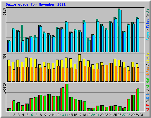 Daily usage for November 2021
