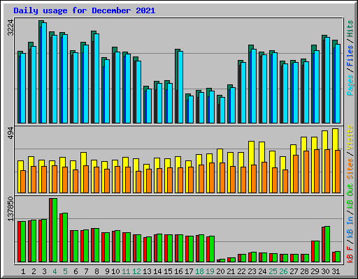 Daily usage for December 2021