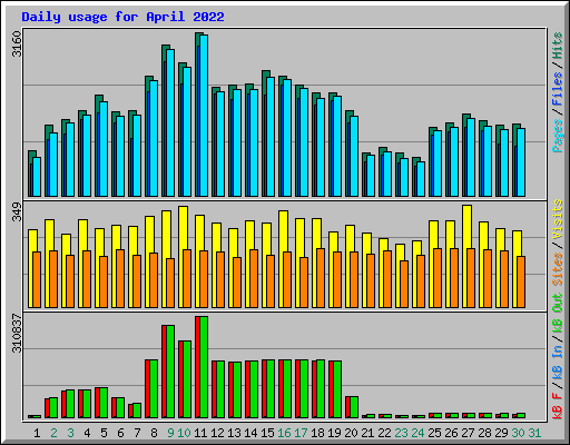 Daily usage for April 2022