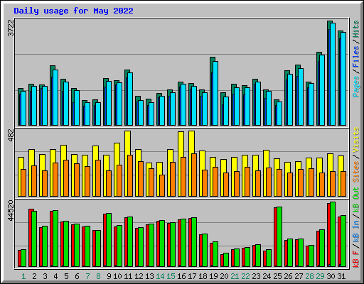Daily usage for May 2022