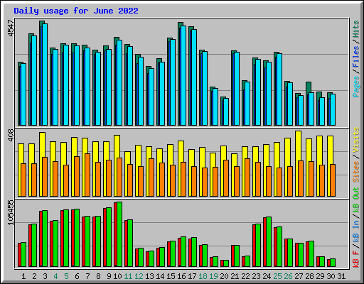Daily usage for June 2022