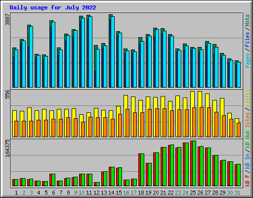 Daily usage for July 2022