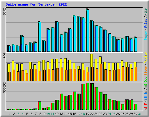 Daily usage for September 2022