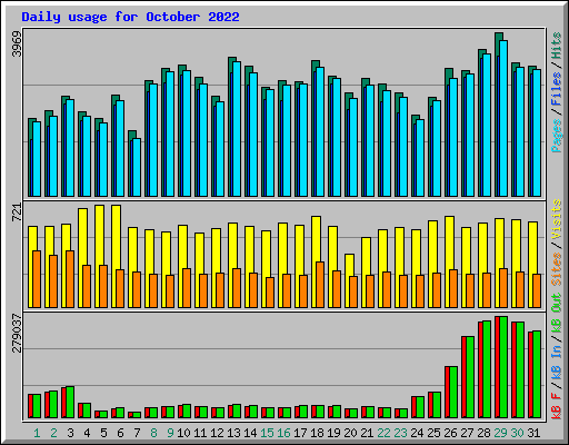 Daily usage for October 2022