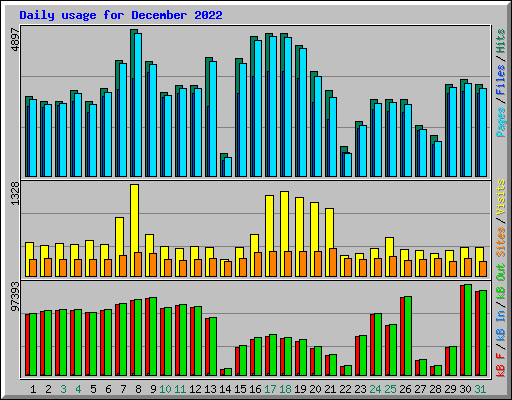 Daily usage for December 2022