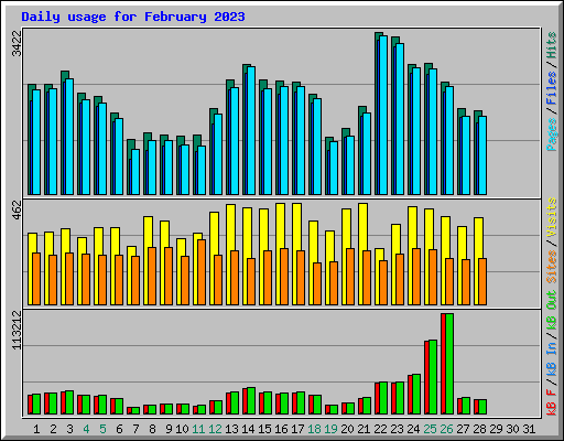 Daily usage for February 2023