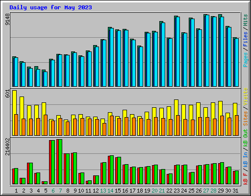 Daily usage for May 2023