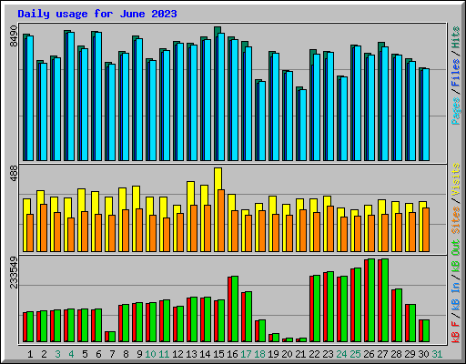 Daily usage for June 2023