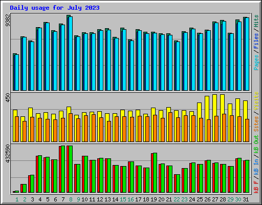 Daily usage for July 2023