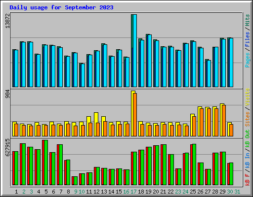 Daily usage for September 2023
