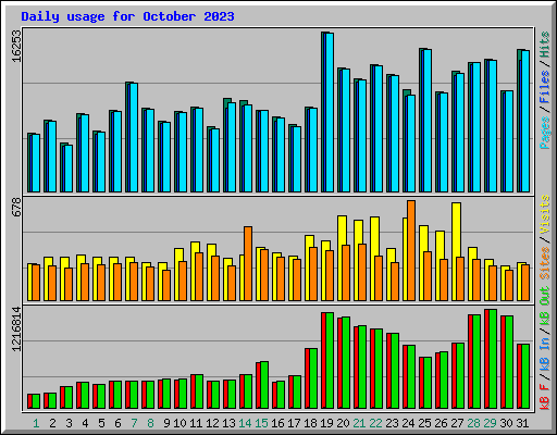 Daily usage for October 2023