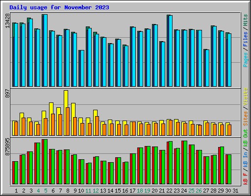 Daily usage for November 2023