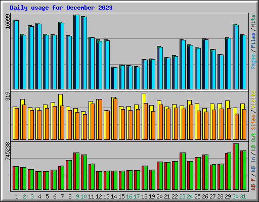 Daily usage for December 2023