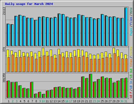 Daily usage for March 2024