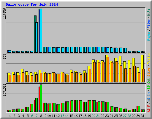 Daily usage for July 2024