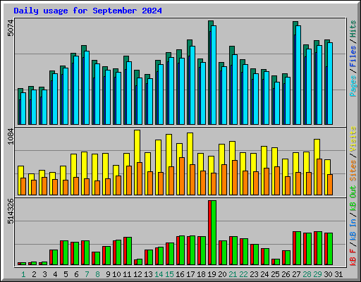 Daily usage for September 2024