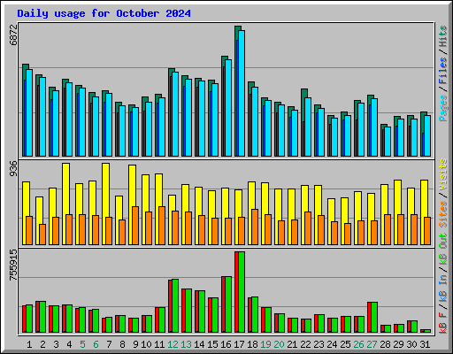 Daily usage for October 2024