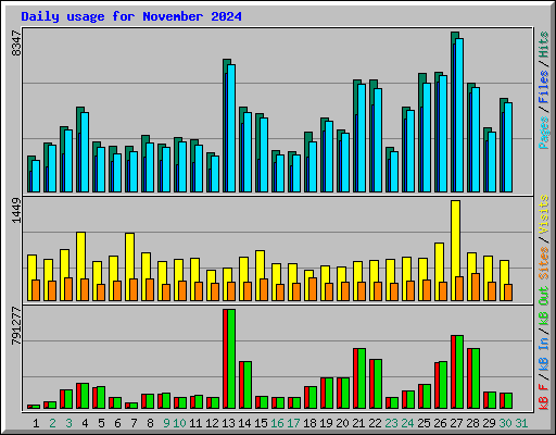 Daily usage for November 2024