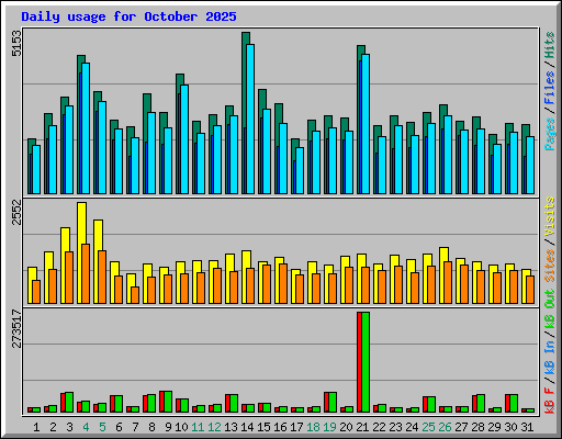 Daily usage for October 2025