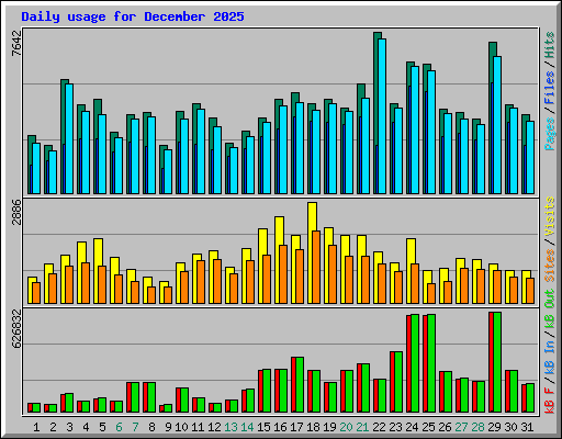 Daily usage for December 2025