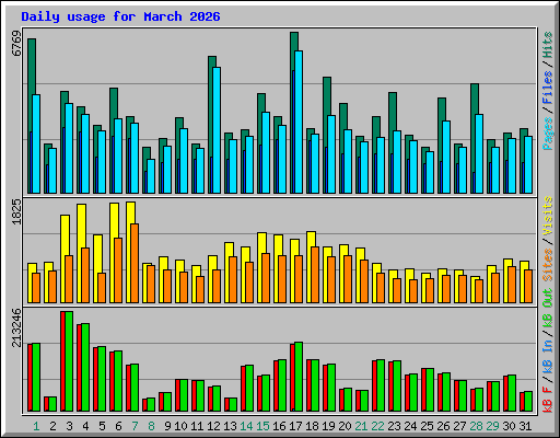 Daily usage for March 2026