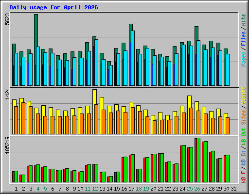 Daily usage for April 2026