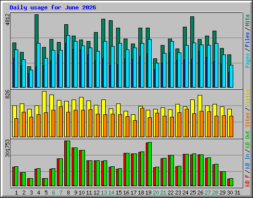 Daily usage for June 2026