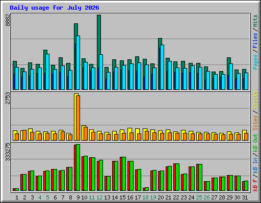 Daily usage for July 2026