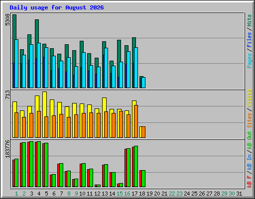 Daily usage for August 2026