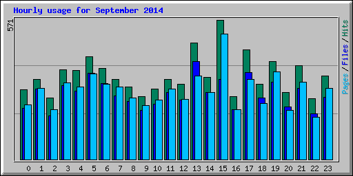 Hourly usage for September 2014