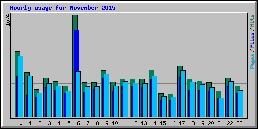 Hourly usage for November 2015